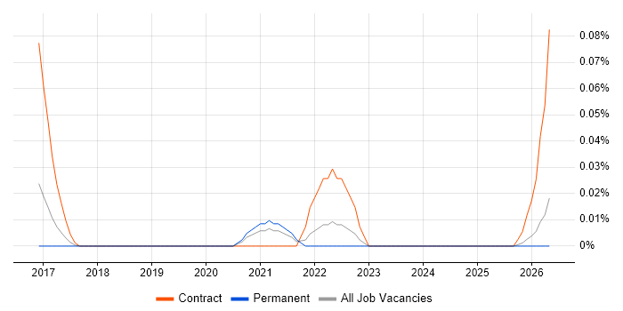Apache Sling job vacancy trend in the North West