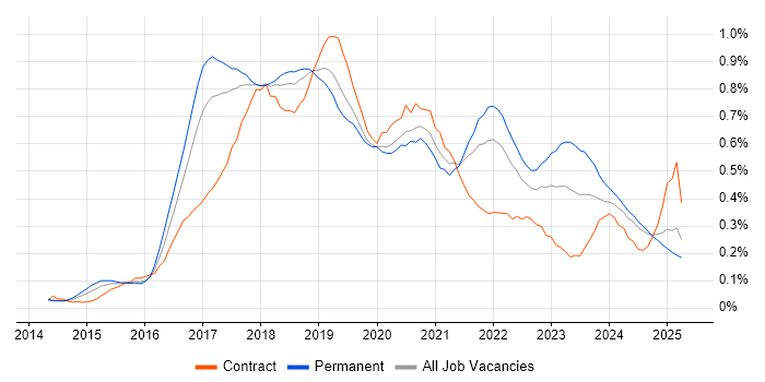 Job vacancy trend for Apache Spark in the North West Job vacancy trend for Apache Spark in the North West