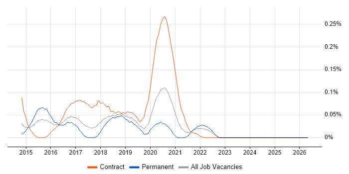 Apache ZooKeeper job vacancy trend in the North West