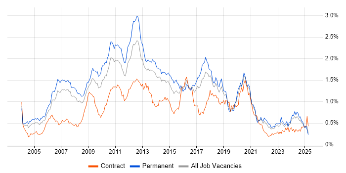 Job vacancy trend for Apache in the North West Job vacancy trend for Apache in the North West