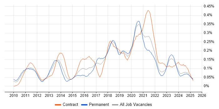 Job vacancy trend for Apex Code in the North West