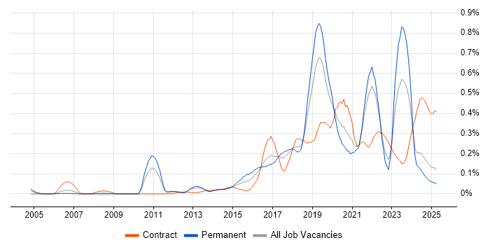 Job vacancy trend for API Design in the North West