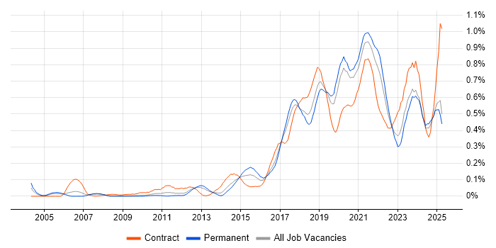 Job vacancy trend for API Development in the North West