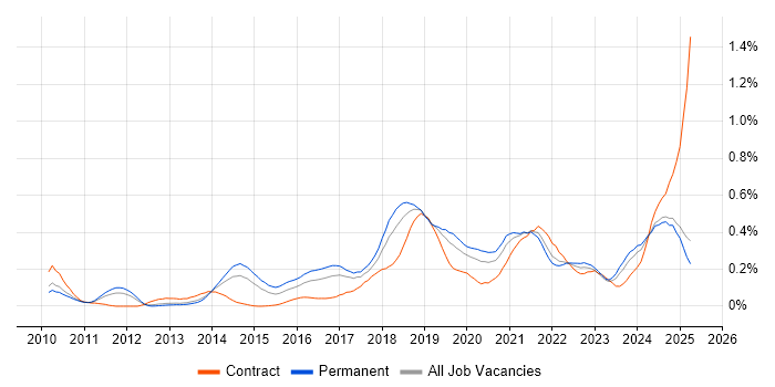 Job vacancy trend for API Integration in the North West