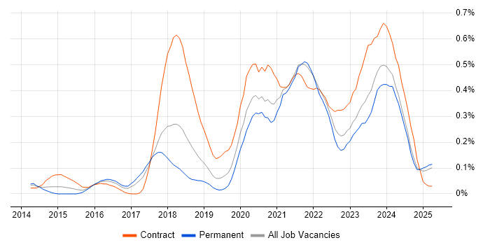 Job vacancy trend for API Management in the North West
