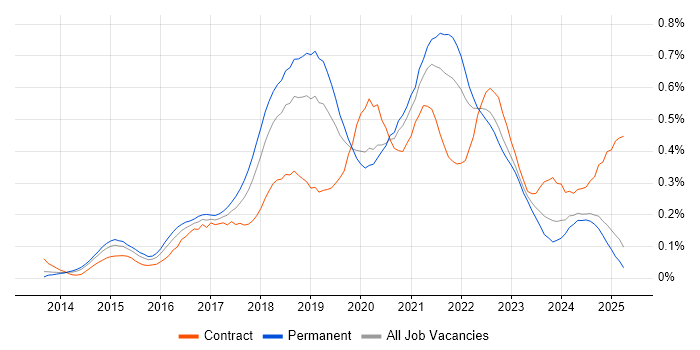 Job vacancy trend for API Testing in the North West Job vacancy trend for API Testing in the North West