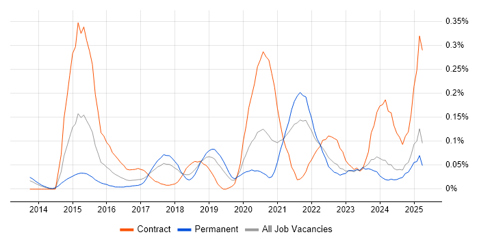 Job vacancy trend for Apigee in the North West