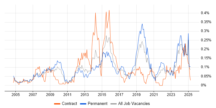 Job vacancy trend for APMP in the North West