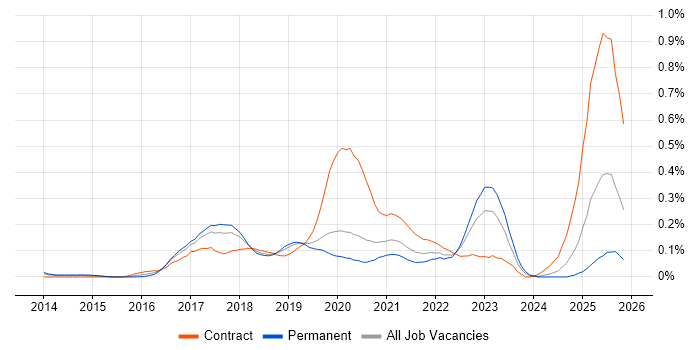 AppDynamics job vacancy trend in the North West