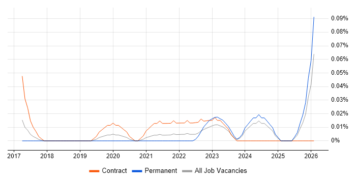 Appian Developer job vacancy trend in the North West