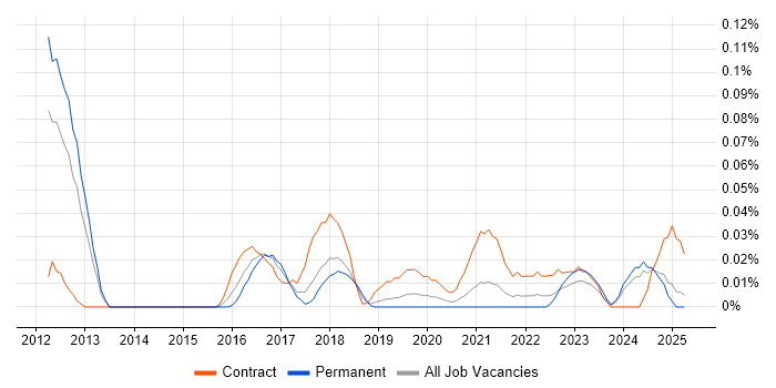 Job vacancy trend for Appian in the North West