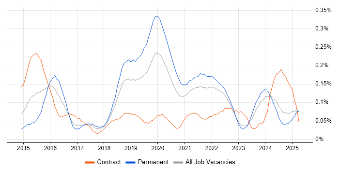 Job vacancy trend for Appium in the North West