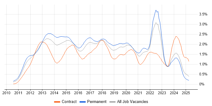 Job vacancy trend for Apple iOS in the North West Job vacancy trend for Apple iOS in the North West