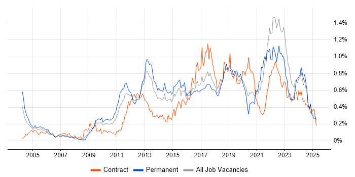 Job vacancy trend for Apple in the North West