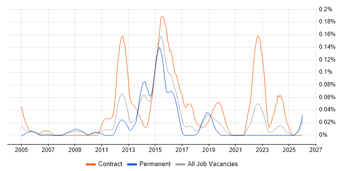Application Discovery job vacancy trend in the North West