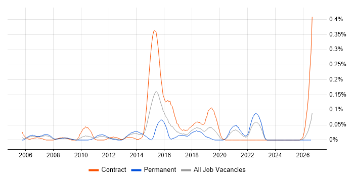 Application Rationalisation job vacancy trend in the North West