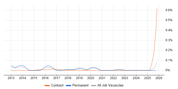 Application Security Specialist job vacancy trend in the North West