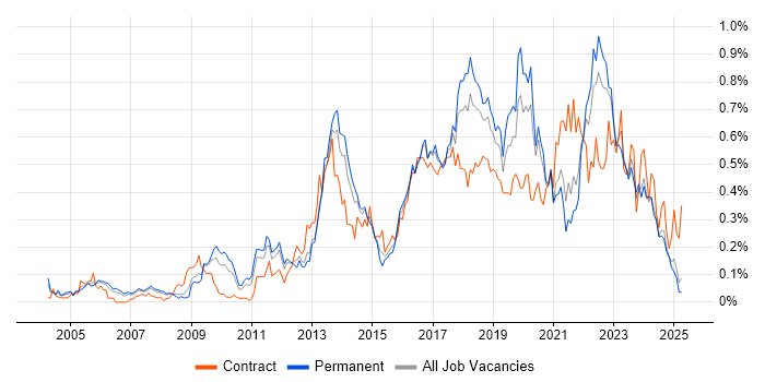 Job vacancy trend for Application Security in the North West Job vacancy trend for Application Security in the North West