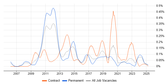 Job vacancy trend for Application Virtualisation in the North West Job vacancy trend for Application Virtualisation in the North West