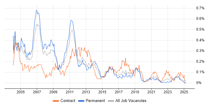 Job vacancy trend for Applications Consultant in the North West