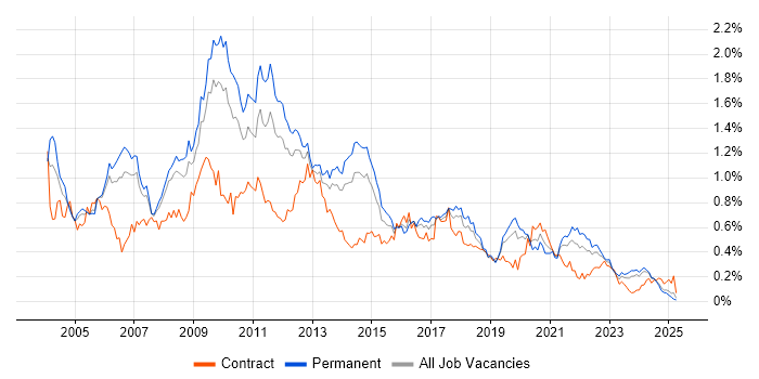 Job vacancy trend for Applications Developer in the North West
