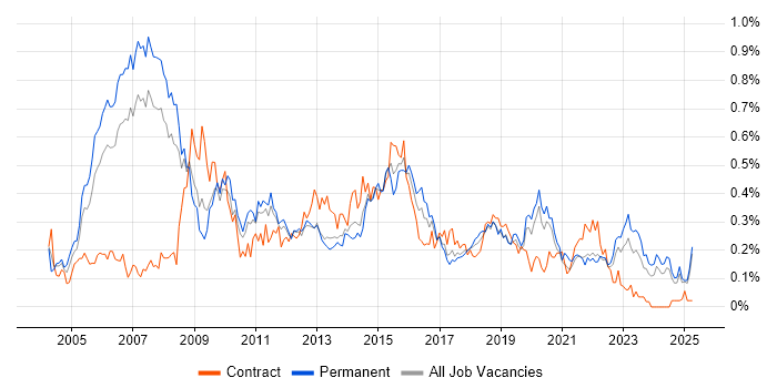 Job vacancy trend for Applications Manager in the North West Job vacancy trend for Applications Manager in the North West