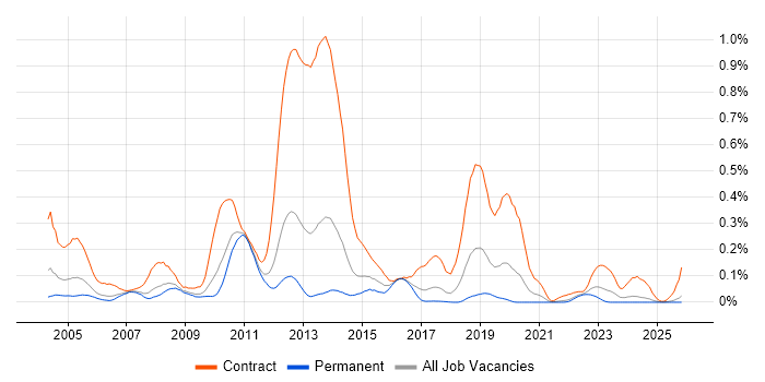 Applications Packager job vacancy trend in the North West