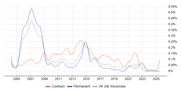Job vacancy trend for Applications Project Manager in the North West