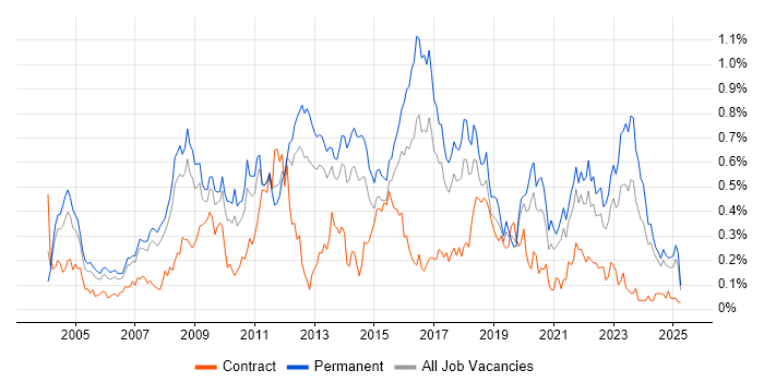 Job vacancy trend for Applications Support Analyst in the North West Job vacancy trend for Applications Support Analyst in the North West