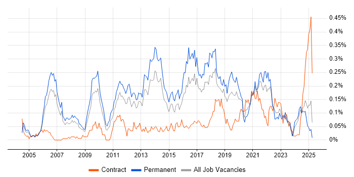 Job vacancy trend for Applications Support Engineer in the North West Job vacancy trend for Applications Support Engineer in the North West
