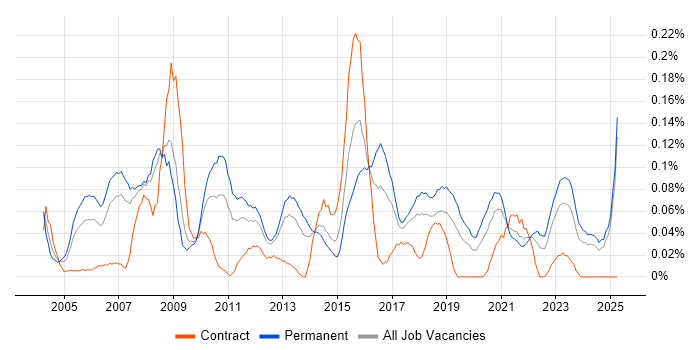 Job vacancy trend for Applications Support Manager in the North West Job vacancy trend for Applications Support Manager in the North West