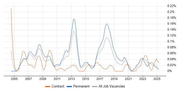 Job vacancy trend for Applications Support Specialist in the North West Job vacancy trend for Applications Support Specialist in the North West