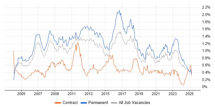 Job vacancy trend for Applications Support in the North West Job vacancy trend for Applications Support in the North West