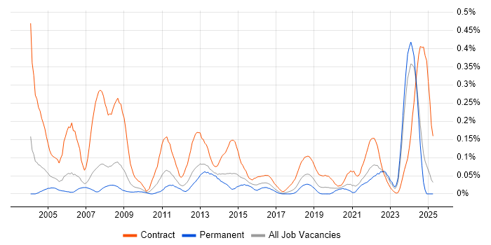 Job vacancy trend for ArcGIS in the North West