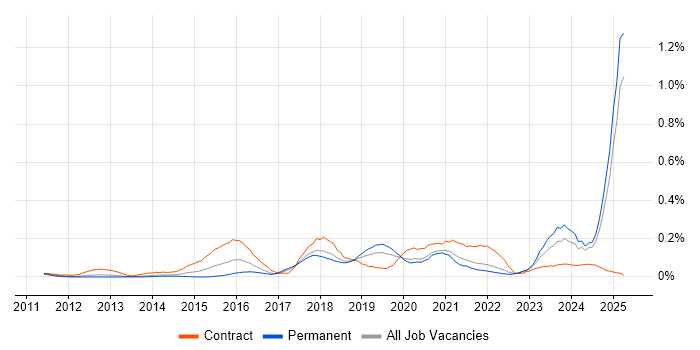 Job vacancy trend for ArchiMate in the North West Job vacancy trend for ArchiMate in the North West
