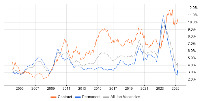 Job vacancy trend for Architect in the North West Job vacancy trend for Architect in the North West