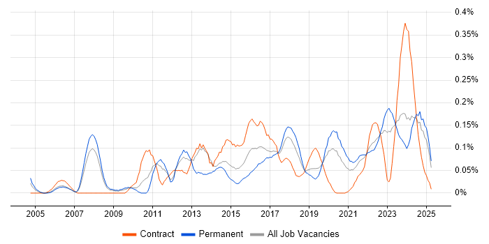 Job vacancy trend for Architecture Governance in the North West Job vacancy trend for Architecture Governance in the North West