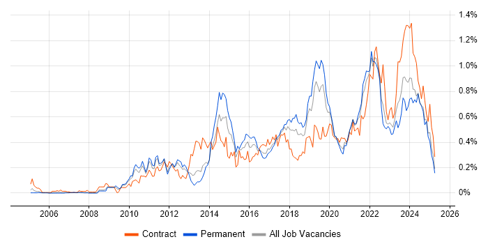Job vacancy trend for Architectural Patterns in the North West