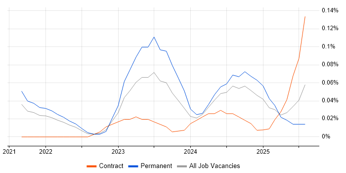 Job vacancy trend for Argo in the North West Job vacancy trend for Argo in the North West