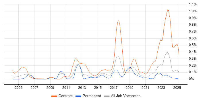 Job vacancy trend for Ariba in the North West Job vacancy trend for Ariba in the North West