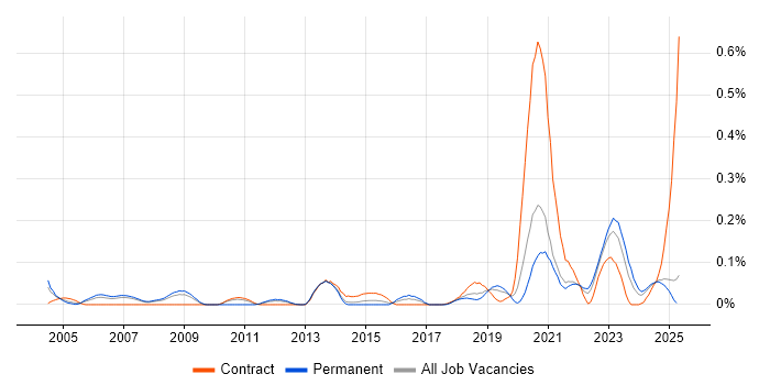 Job vacancy trend for Arista in the North West Job vacancy trend for Arista in the North West