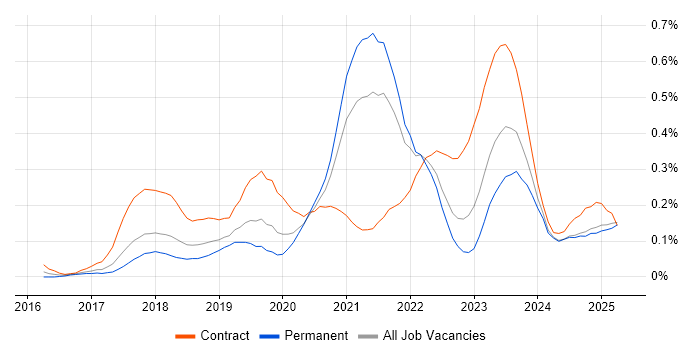 Job vacancy trend for ARM Templates in the North West