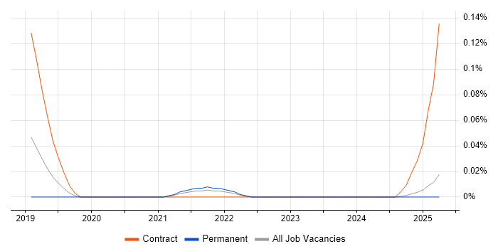 Job vacancy trend for Artefact Management in the North West Job vacancy trend for Artefact Management in the North West