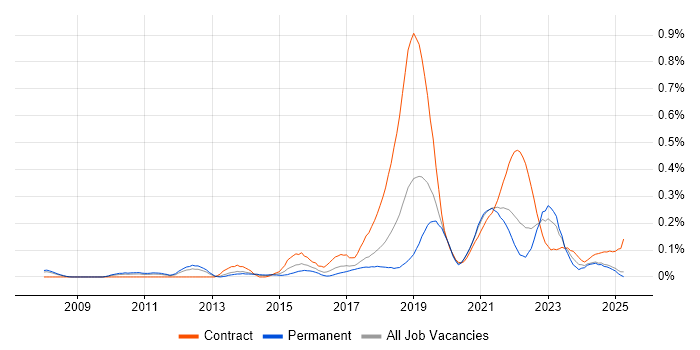 Job vacancy trend for Artifactory in the North West Job vacancy trend for Artifactory in the North West