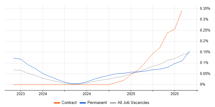 Job vacancy trend for Artificial Intelligence Architect in the North West