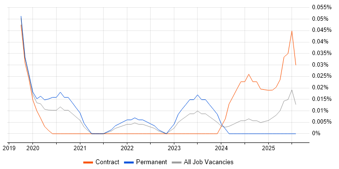 Job vacancy trend for Artificial Intelligence Consultant in the North West