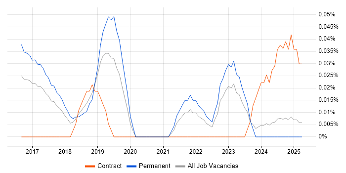 Job vacancy trend for Artificial Intelligence Developer in the North West