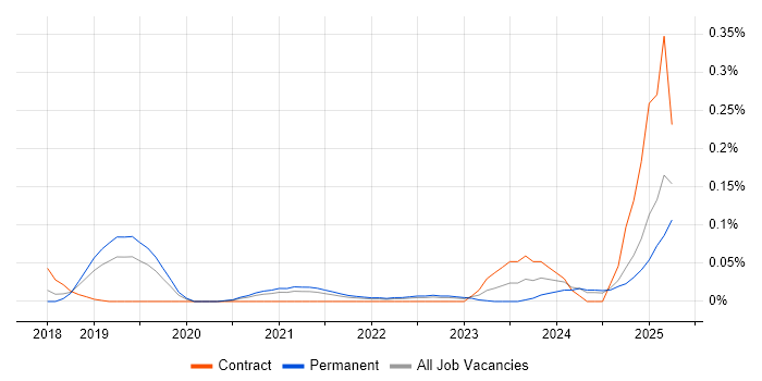 Job vacancy trend for Artificial Intelligence Engineer in the North West Job vacancy trend for Artificial Intelligence Engineer in the North West