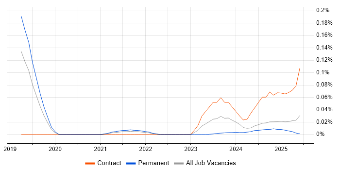 Job vacancy trend for Artificial Intelligence Engineering in the North West