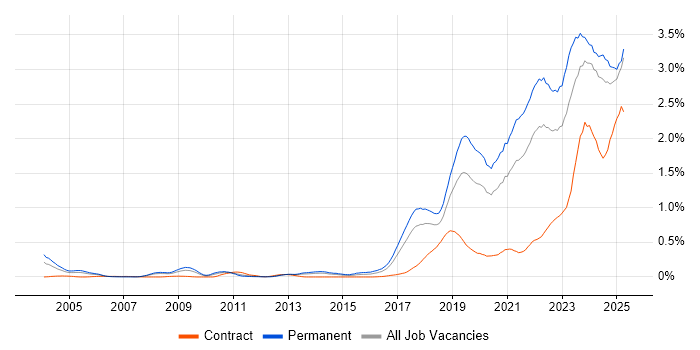 Job vacancy trend for Artificial Intelligence in the North West Job vacancy trend for Artificial Intelligence in the North West